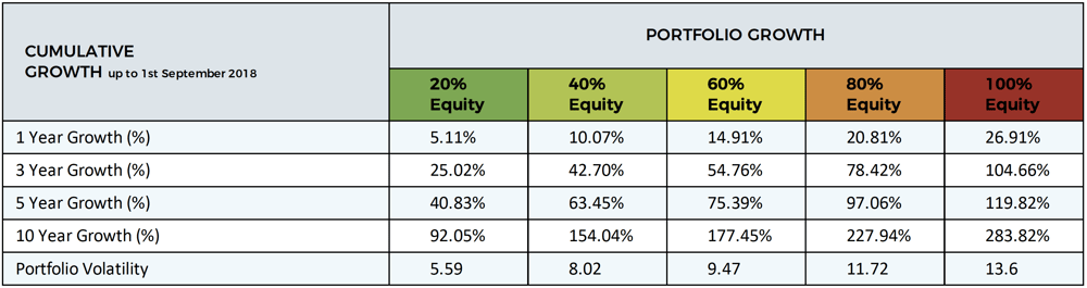 How much growth could your portfolio have achieved over the past 10 years?